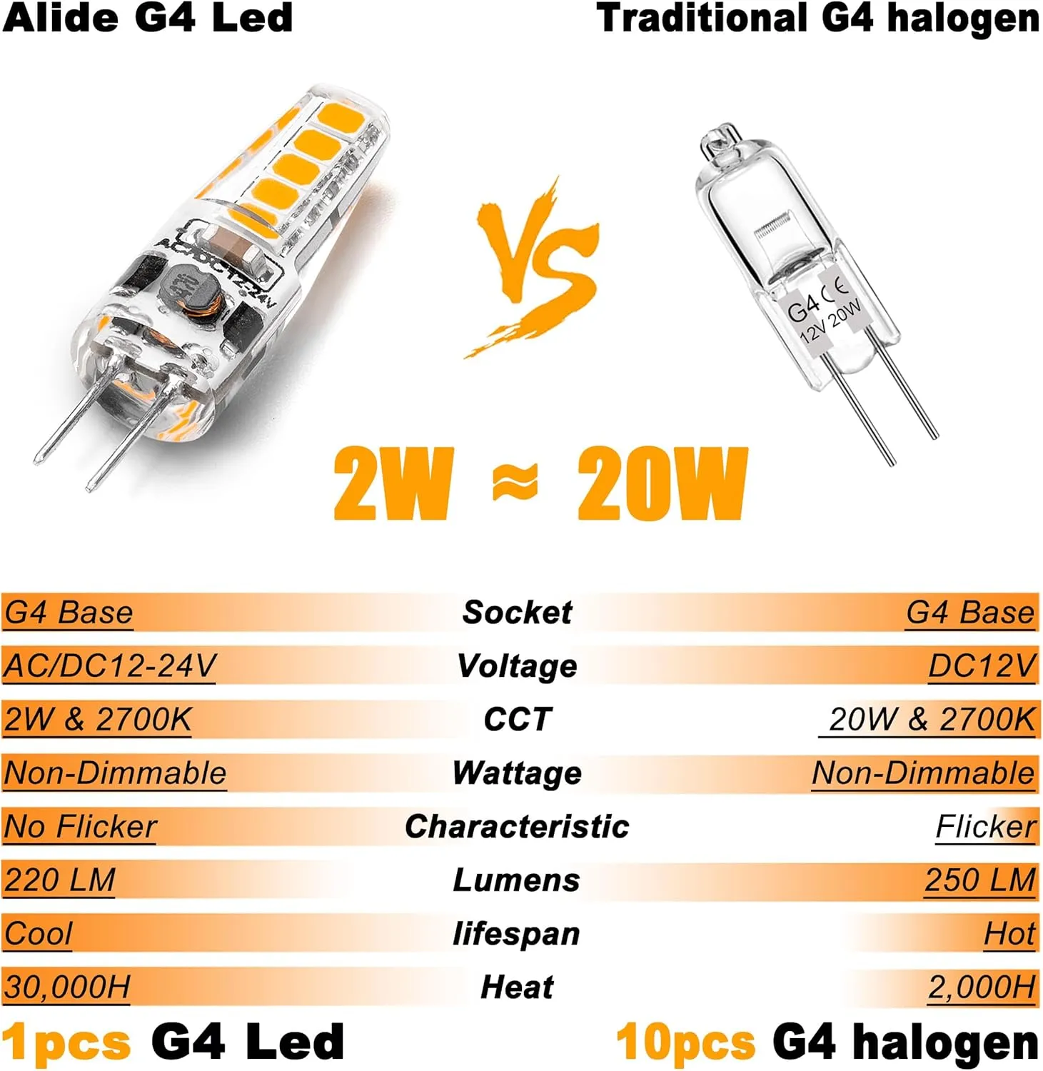 G4 Led Light Bulbs 12V 24V 10W 20W T3 Halogen Bulb Replacement 107d,JC Bi-Pin G4 2W 220lm for Under Cabinet Puck Light Chandeliers Accent Track Ceiling Landscape Lighting,Warm White 2700K, 10 Pack